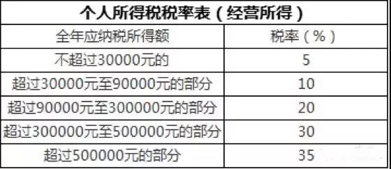 稅務籌劃｜個人獨資企業(yè)核定征收的稅收優(yōu)勢！