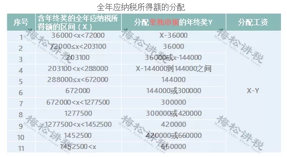 突發(fā)！個稅變了！到手獎金可能相差上萬元！2022年1月1日執(zhí)行