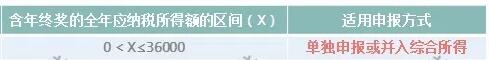 突發(fā)！個稅變了！到手獎金可能相差上萬元！2022年1月1日執(zhí)行