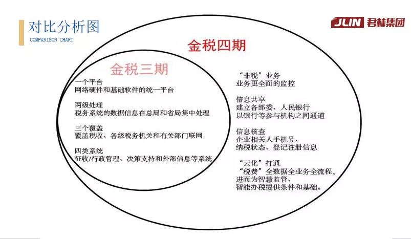 直播回顧“淺析金稅四期上線對(duì)企業(yè)帶來的影響”主題演講
