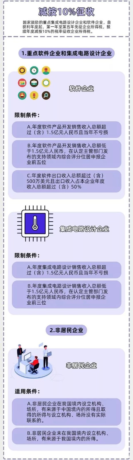企業(yè)所得稅新規(guī)，這類企業(yè)免征、減征！
