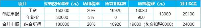 突發(fā)！個稅變了！到手獎金可能相差上萬元！2022年1月1日執(zhí)行