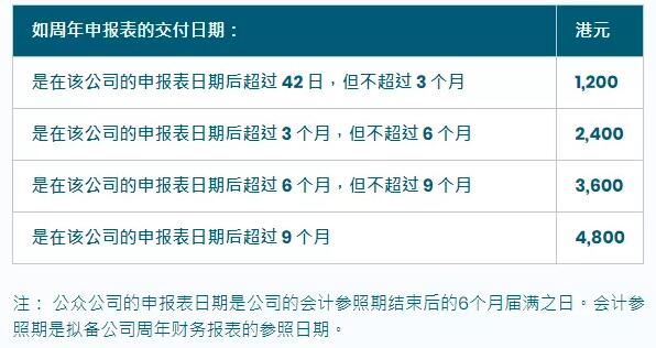 香港公司不小心忘了年審怎么辦？后果很嚴(yán)重嗎？