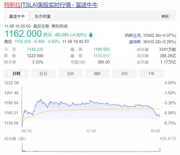 出結(jié)果了！馬斯克的200多億特斯拉股票由網(wǎng)友投票決定賣不賣