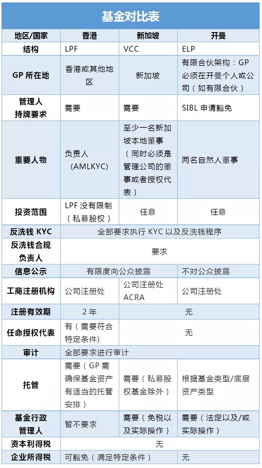 海外基金設(shè)立，香港LPF與新加坡VCC、開曼ELP誰(shuí)才是“大熱門”？