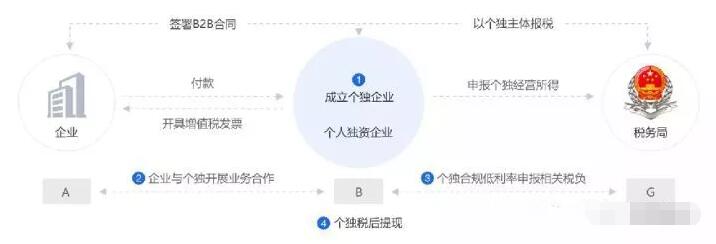 2021年設立個體工商戶，增值稅、個人經營所得稅全免！
