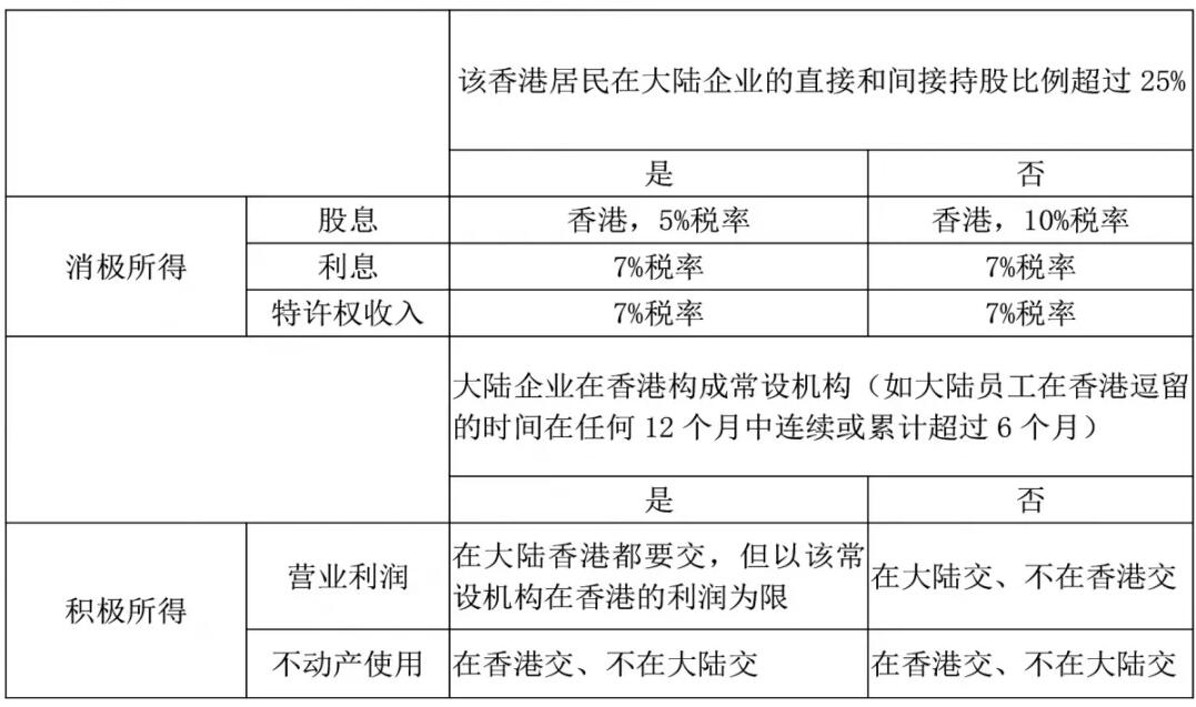 香港公司如何進行稅務籌劃？