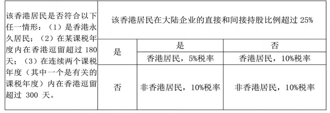 香港公司如何進行稅務籌劃？