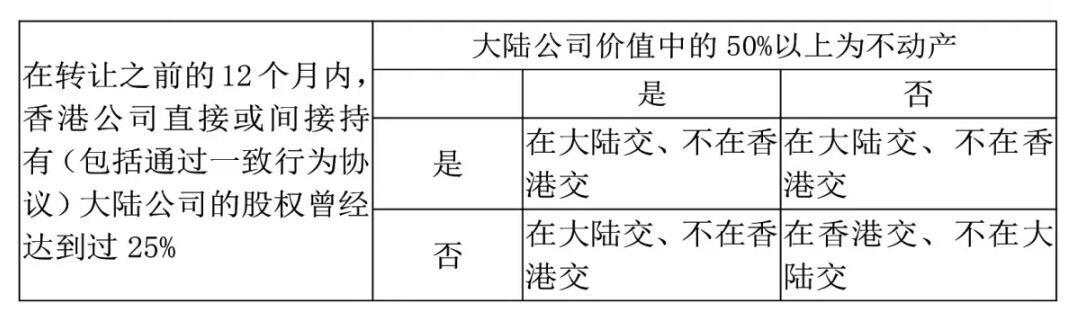 香港公司如何進行稅務籌劃？