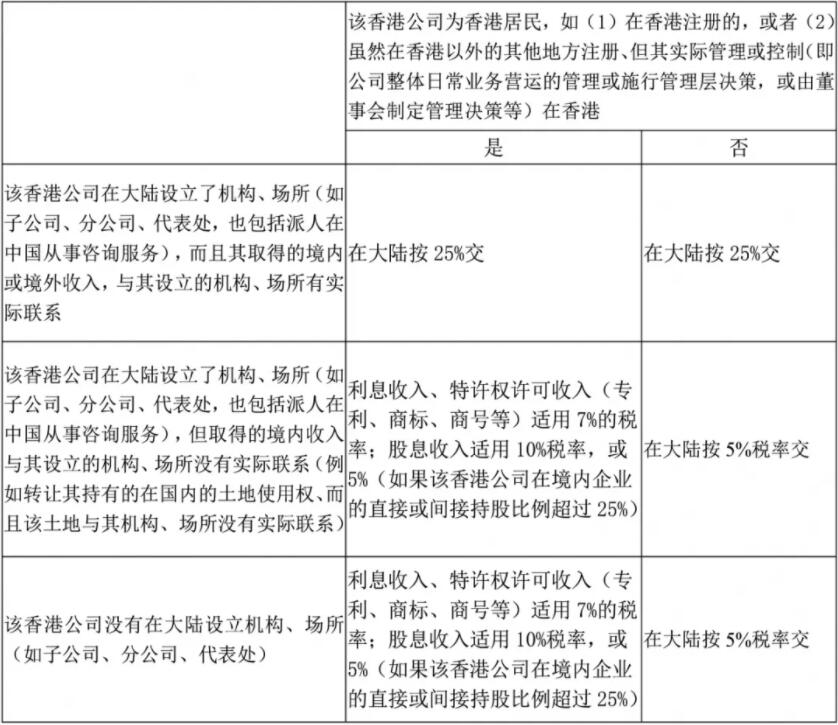 香港公司如何進行稅務籌劃？