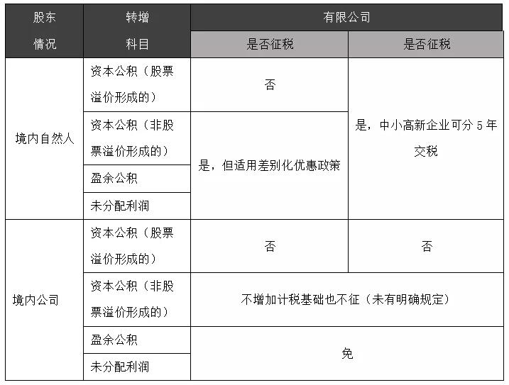 不同的轉(zhuǎn)增,不同的個稅 | 上市稅籌 不同的轉(zhuǎn)增,不同的個稅 | 上市稅籌