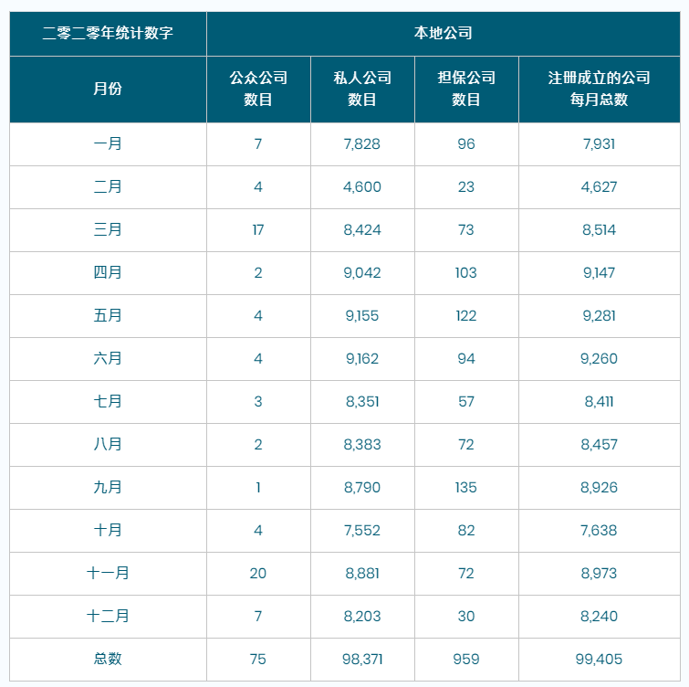 香港公司注冊(cè)總數(shù)繼續(xù)增長(zhǎng)，營(yíng)商優(yōu)勢(shì)無(wú)需置疑!