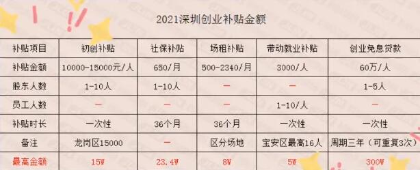 叮 ~ 你的45萬創(chuàng)業(yè)補貼到賬了，請查收！