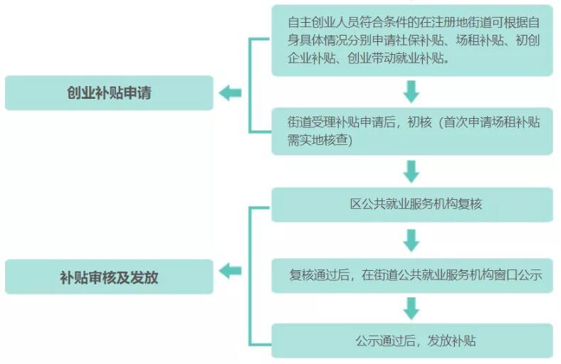 叮 ~ 你的45萬創(chuàng)業(yè)補貼到賬了，請查收！