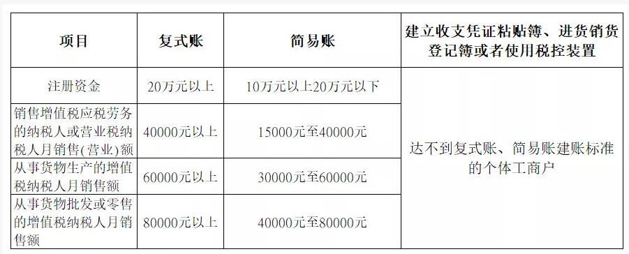 新注冊(cè)公司沒業(yè)務(wù)可以不用記賬、報(bào)稅？今天統(tǒng)一回復(fù)！