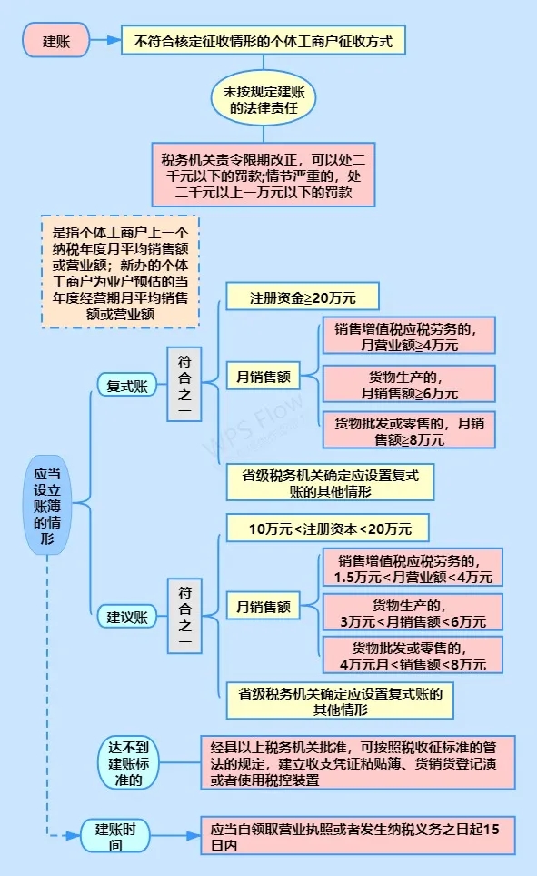 小規(guī)模納稅人有銷無進，未提供任何進項將要嚴查！