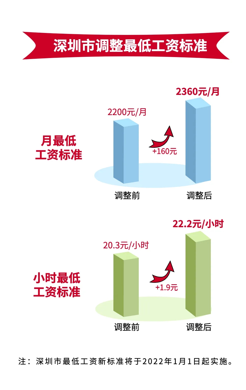 2022年1月1日起，深圳最低工資標準上調為2360元/月！企業(yè)應注意這些事項