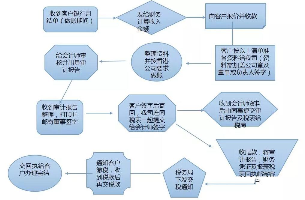 【香港公司審計報稅】春節(jié)過完后香港審計報稅高峰期就到了，你安排好了嗎？