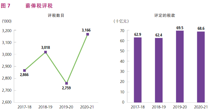 根據(jù)香港稅務(wù)局2020/21年報，了解香港稅收