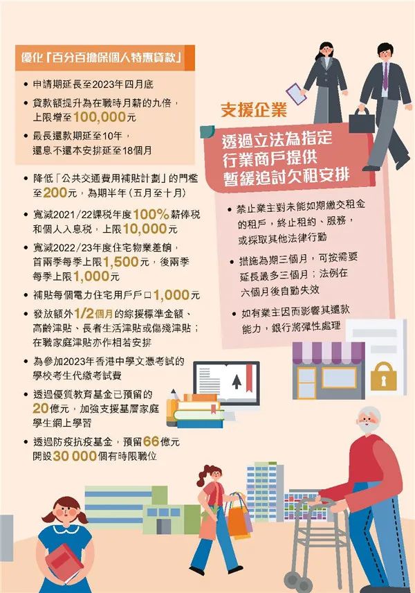 港府公布2022到2023年度財政預(yù)算案，商業(yè)登記費和利得稅雙雙減免！