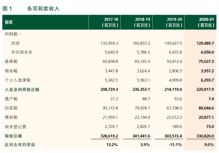 根據(jù)香港稅務(wù)局2020/21年報，了解香港稅收