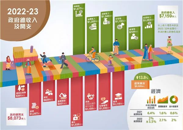 港府公布2022到2023年度財政預(yù)算案，商業(yè)登記費和利得稅雙雙減免！