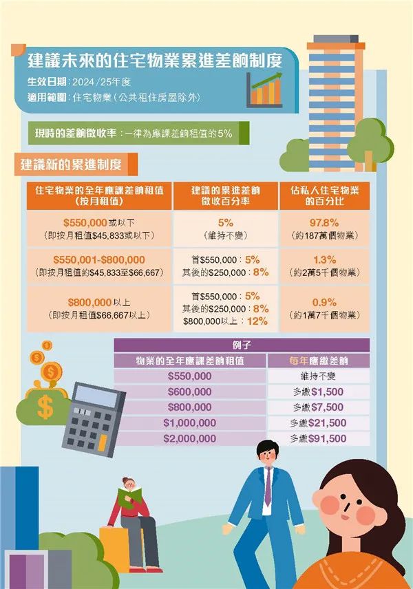 港府公布2022到2023年度財政預(yù)算案，商業(yè)登記費和利得稅雙雙減免！