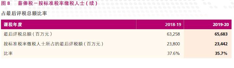 根據(jù)香港稅務(wù)局2020/21年報，了解香港稅收