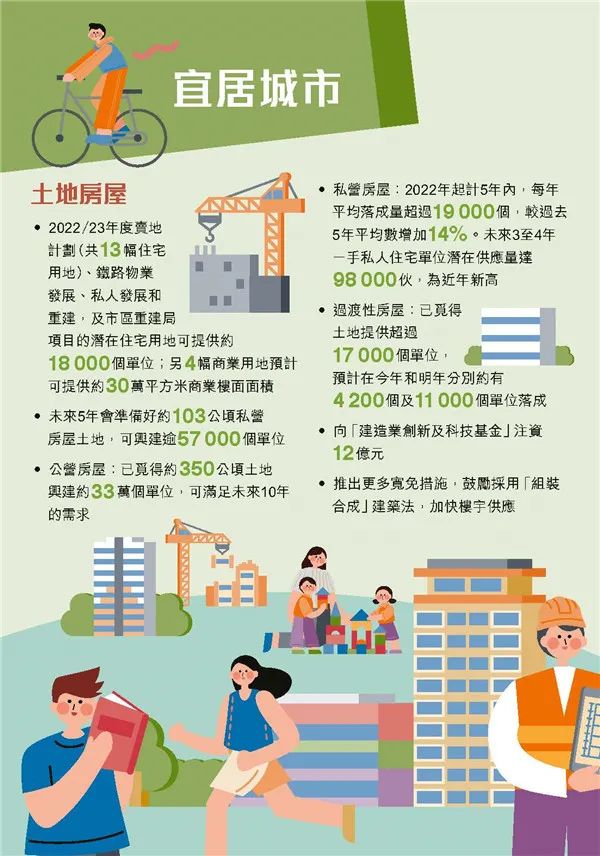 港府公布2022到2023年度財政預(yù)算案，商業(yè)登記費和利得稅雙雙減免！