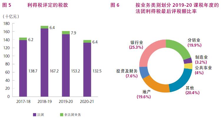 根據(jù)香港稅務(wù)局2020/21年報，了解香港稅收
