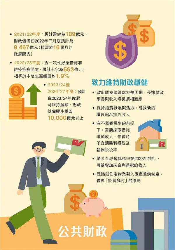 港府公布2022到2023年度財政預(yù)算案，商業(yè)登記費和利得稅雙雙減免！