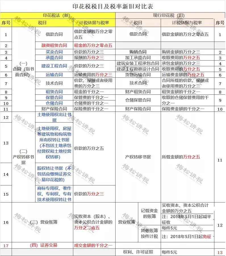 重磅！新印花稅法來襲，看懂這些利好政策能省一大筆！