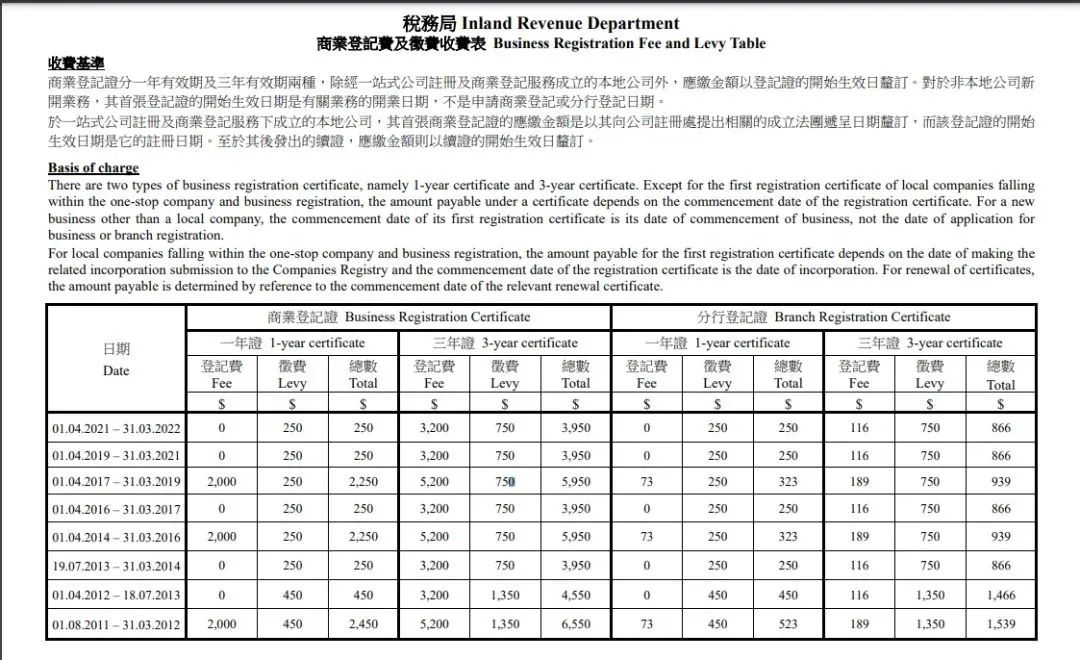 港府公布2022到2023年度財政預(yù)算案，商業(yè)登記費和利得稅雙雙減免！