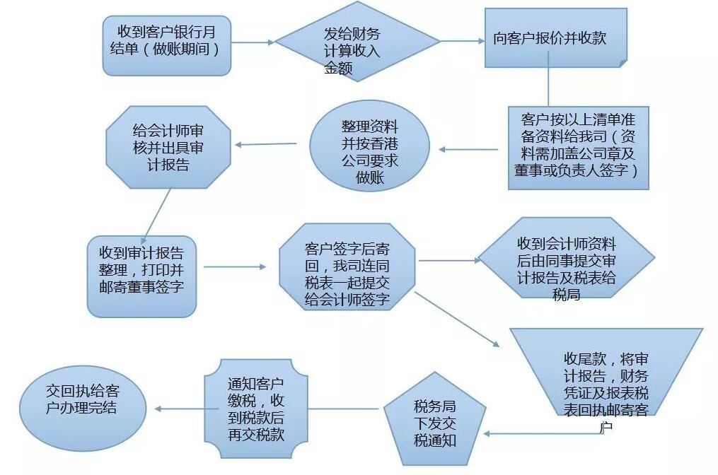 【香港公司審計報稅】春節(jié)過完香港審計報稅高峰期到了，你安排好了嗎？