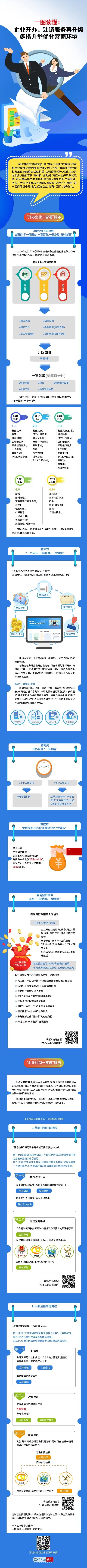 一圖讀懂 | 深圳企業(yè)開(kāi)辦注銷(xiāo)一窗通升級(jí)之路