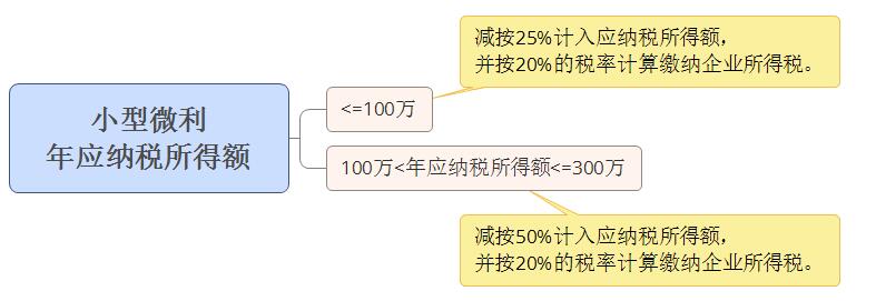 小型微利企業(yè)，千萬(wàn)要提前籌劃好