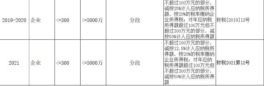 小型微利企業(yè)，千萬(wàn)要提前籌劃好
